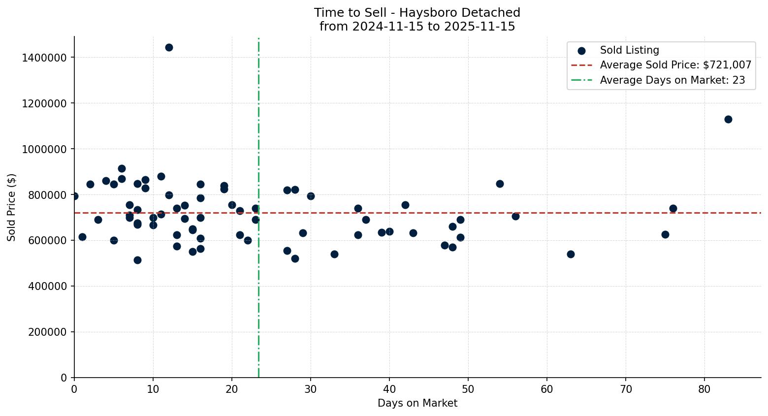 Haysboro Detached Time to Sell from 2024-11-15 to 2025-11-15