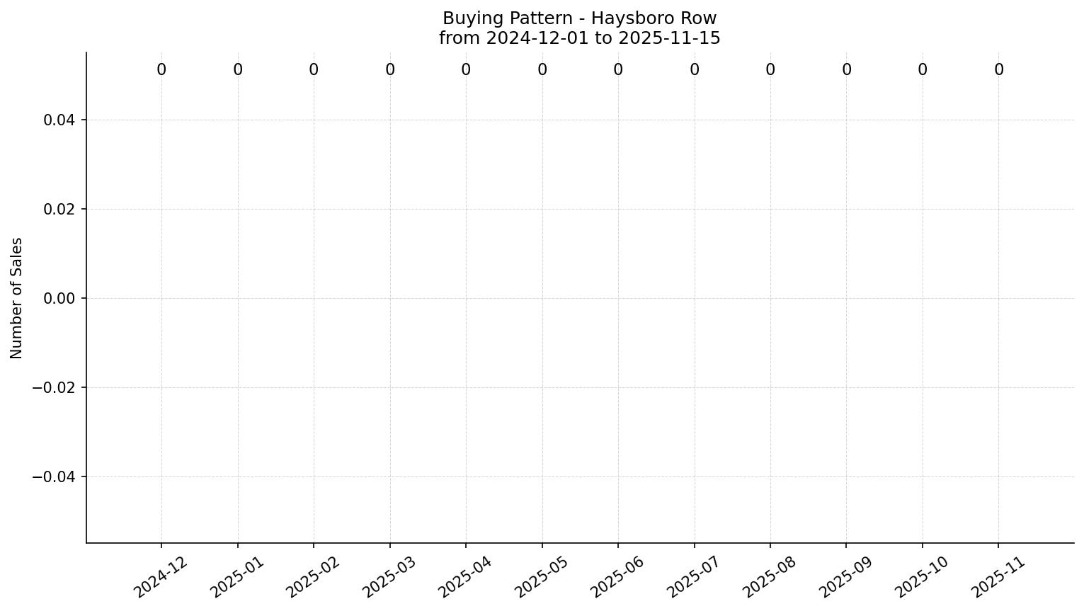 Haysboro Row/Townhouse Buying Pattern – last 12 months