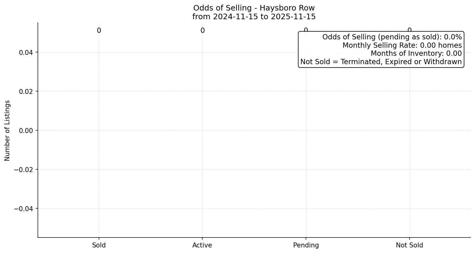 Haysboro Row/Townhouse Odds of Selling – last 12 months