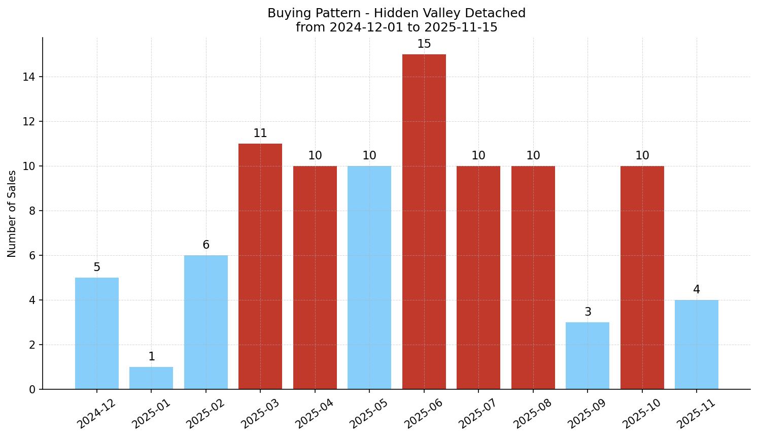 Hidden Valley Detached Buying Pattern – last 12 months