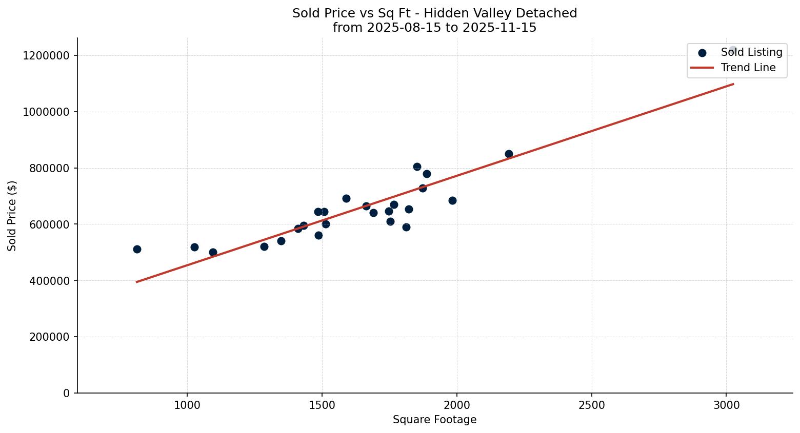 Hidden Valley Detached Price vs. Square Footage – last 3 months