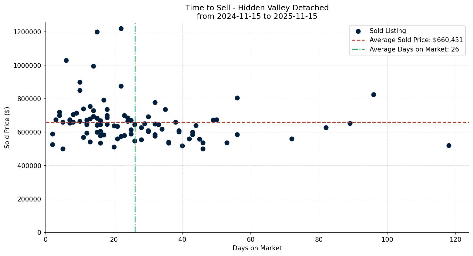Hidden Valley Detached Time to Sell from 2024-11-15 to 2025-11-15