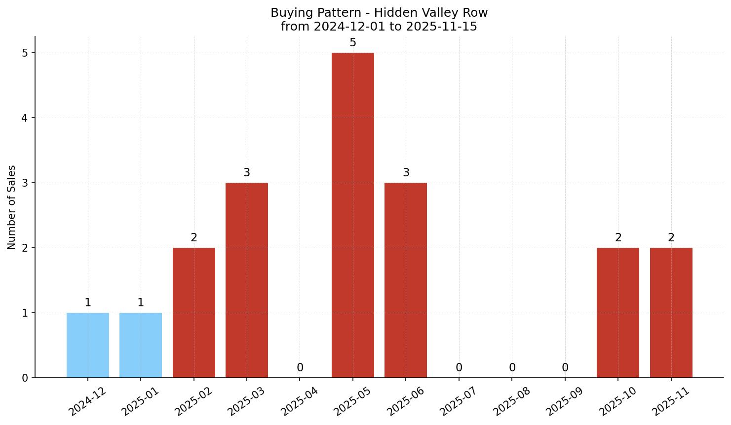 Hidden Valley Row/Townhouse Buying Pattern – last 12 months