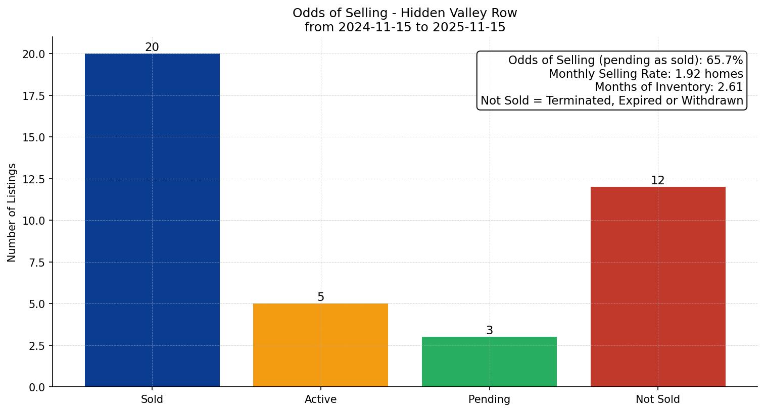 Hidden Valley Row/Townhouse Odds of Selling – last 12 months