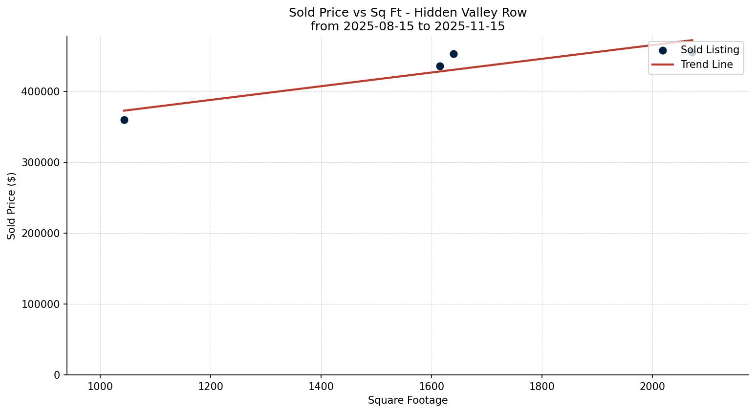 Hidden Valley Row/Townhouse Price vs. Square Footage – last 3 months