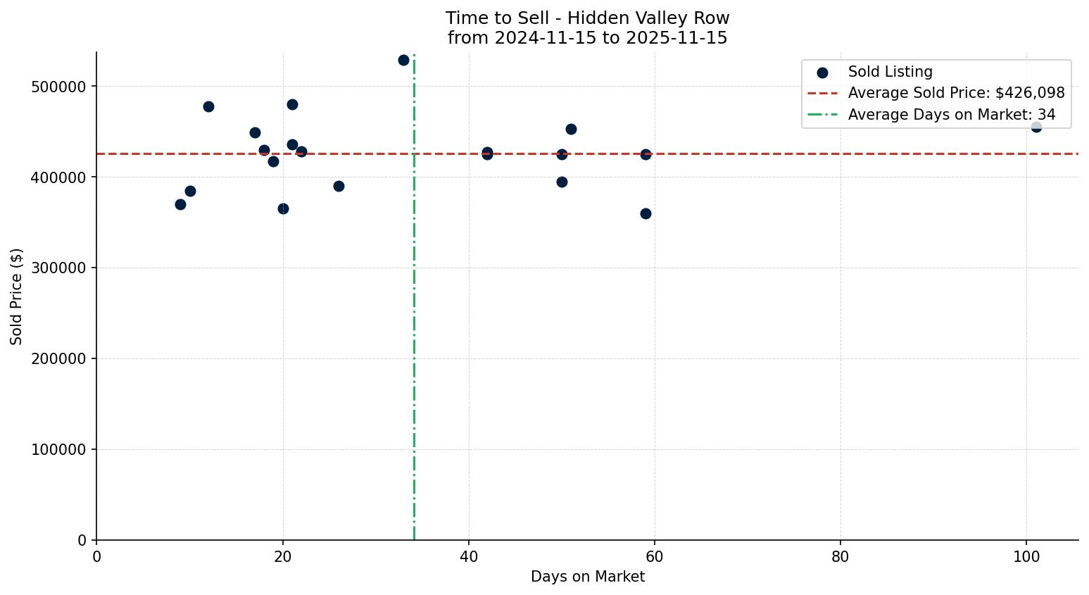 Hidden Valley Row/Townhouse Time to Sell from 2024-11-15 to 2025-11-15