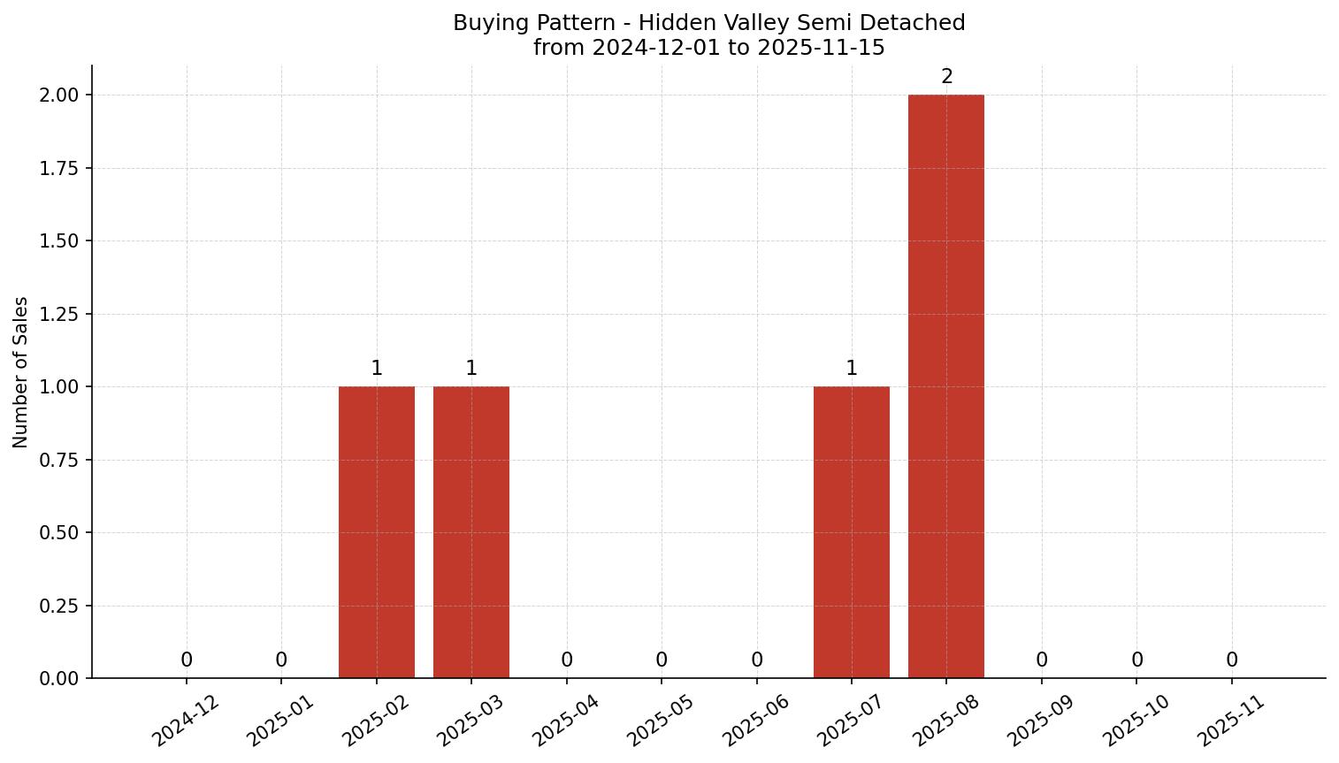 Hidden Valley Semi Detached (Half Duplex) Buying Pattern – last 12 months