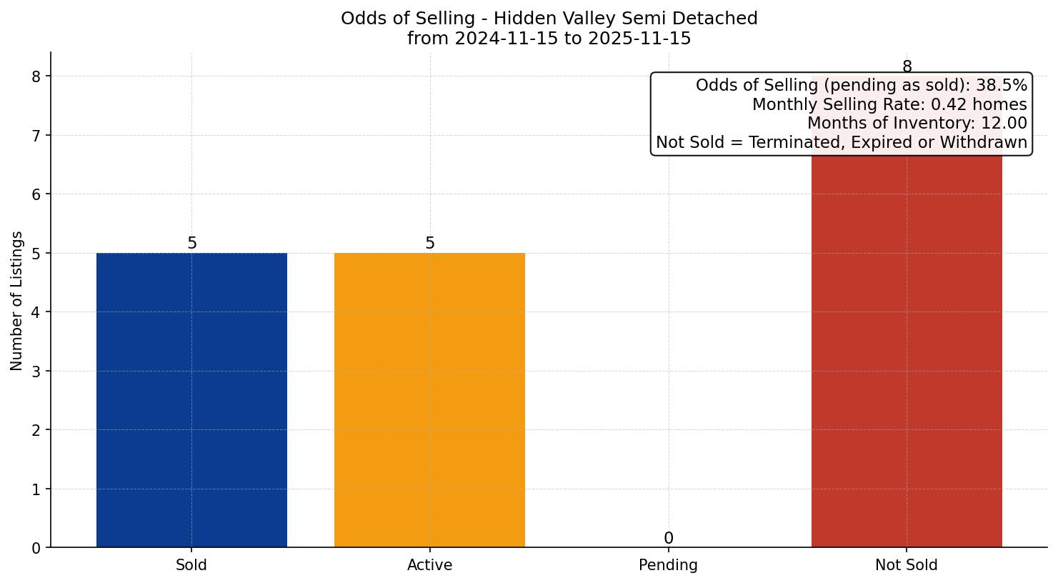 Hidden Valley Semi Detached (Half Duplex) Odds of Selling – last 12 months