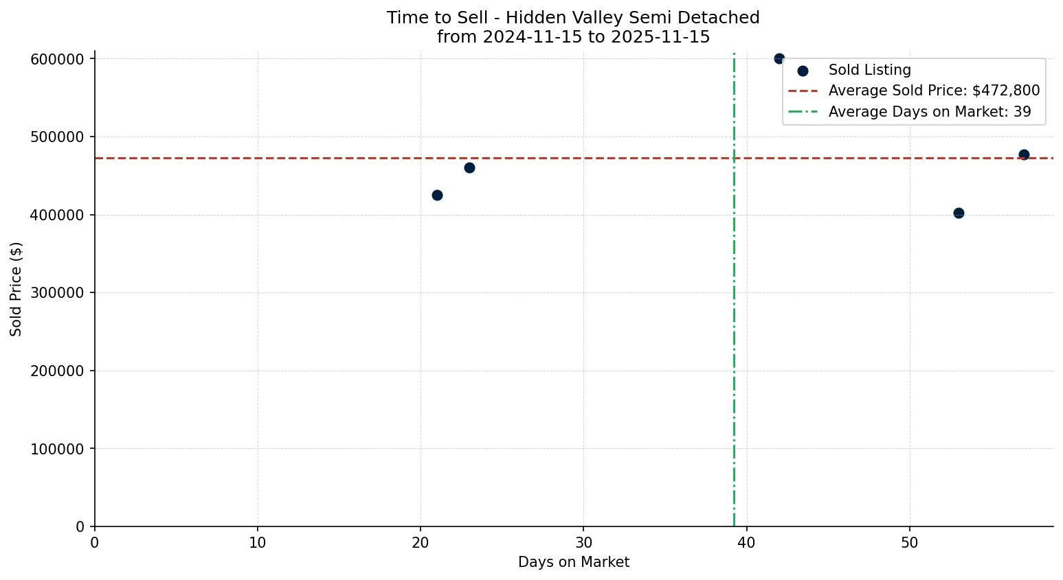 Hidden Valley Semi Detached (Half Duplex) Time to Sell from 2024-11-15 to 2025-11-15