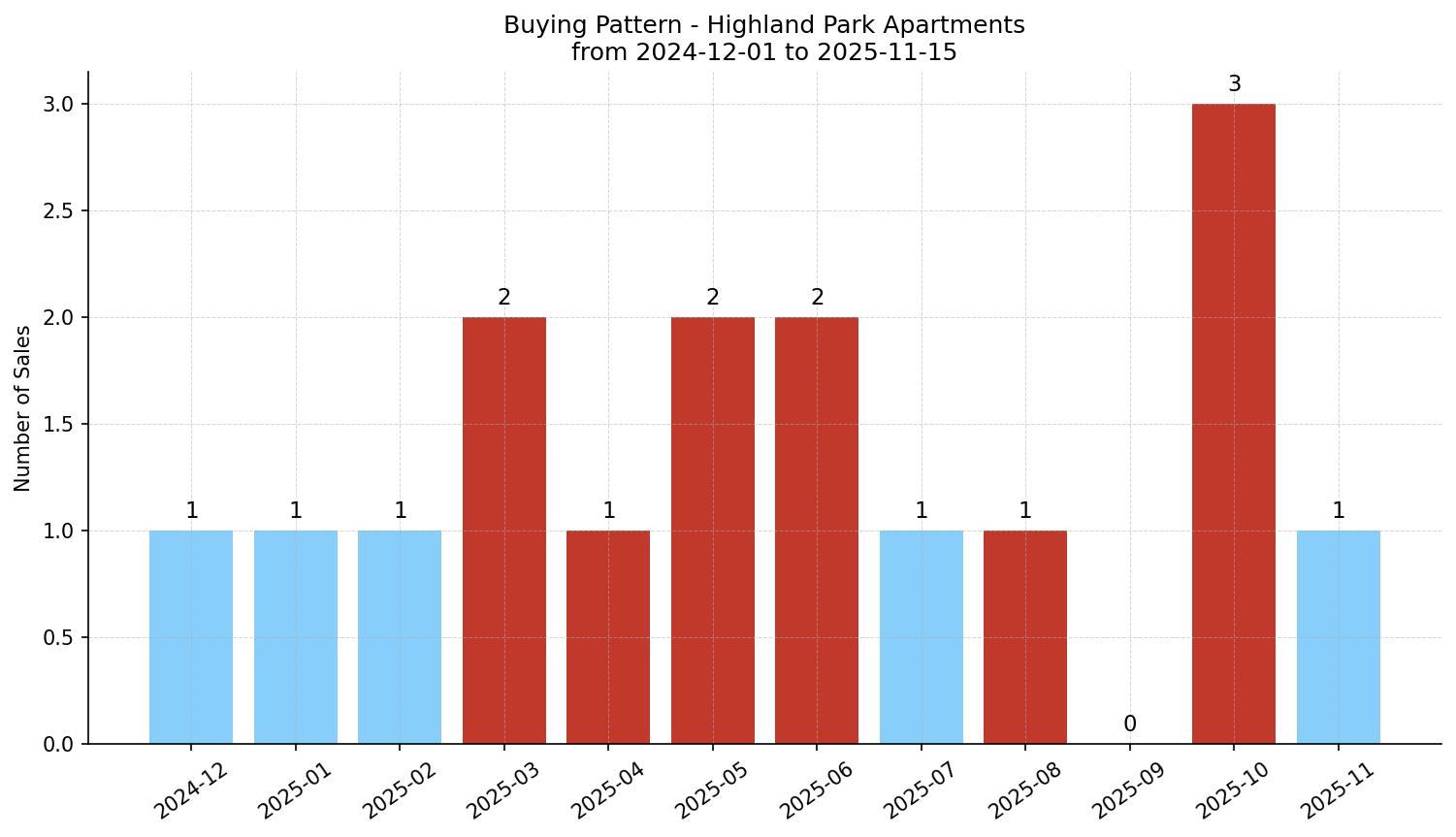 Highland Park Apartment Buying Pattern – last 12 months