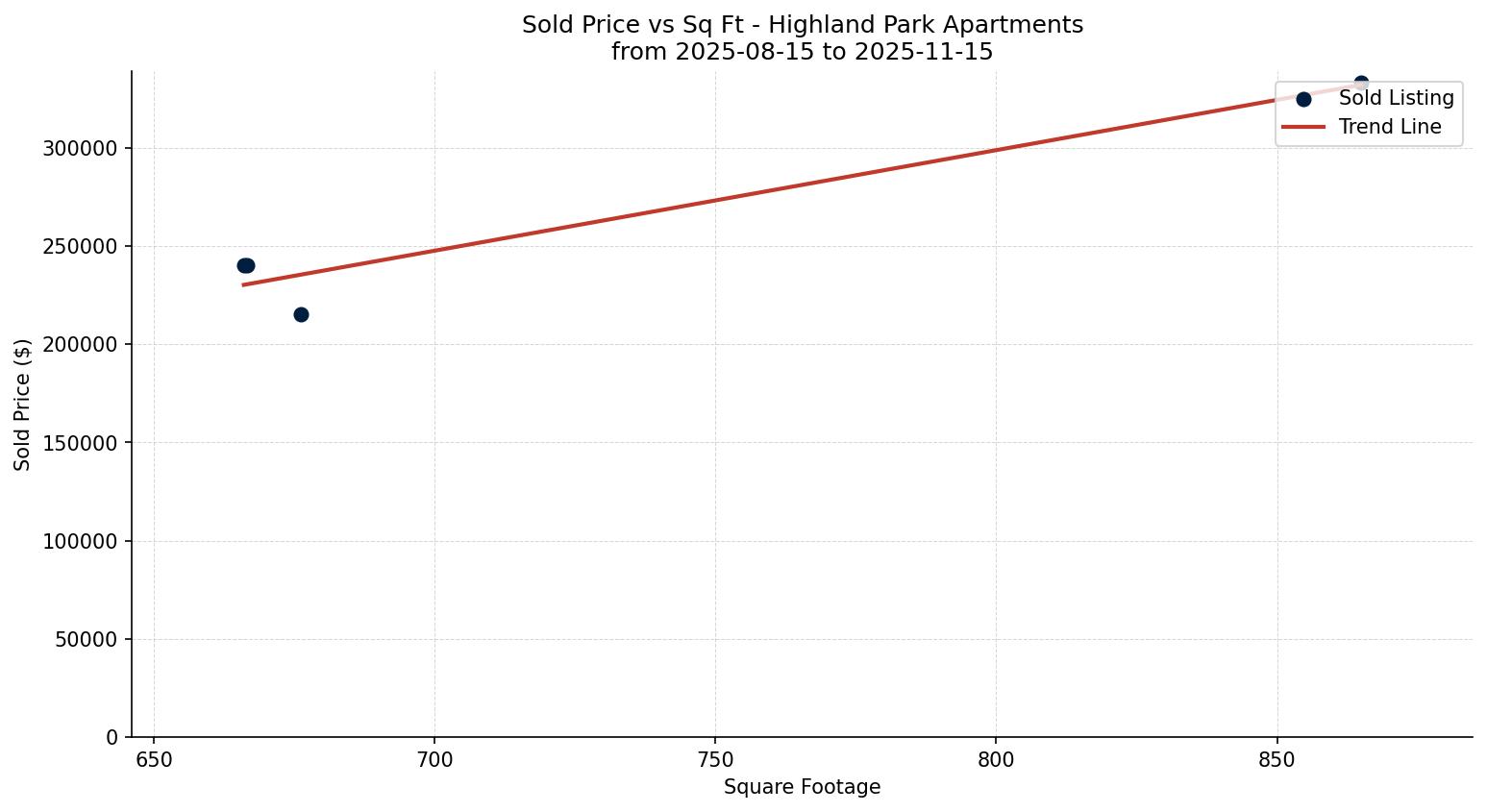 Highland Park Apartment Price vs. Square Footage – last 3 months