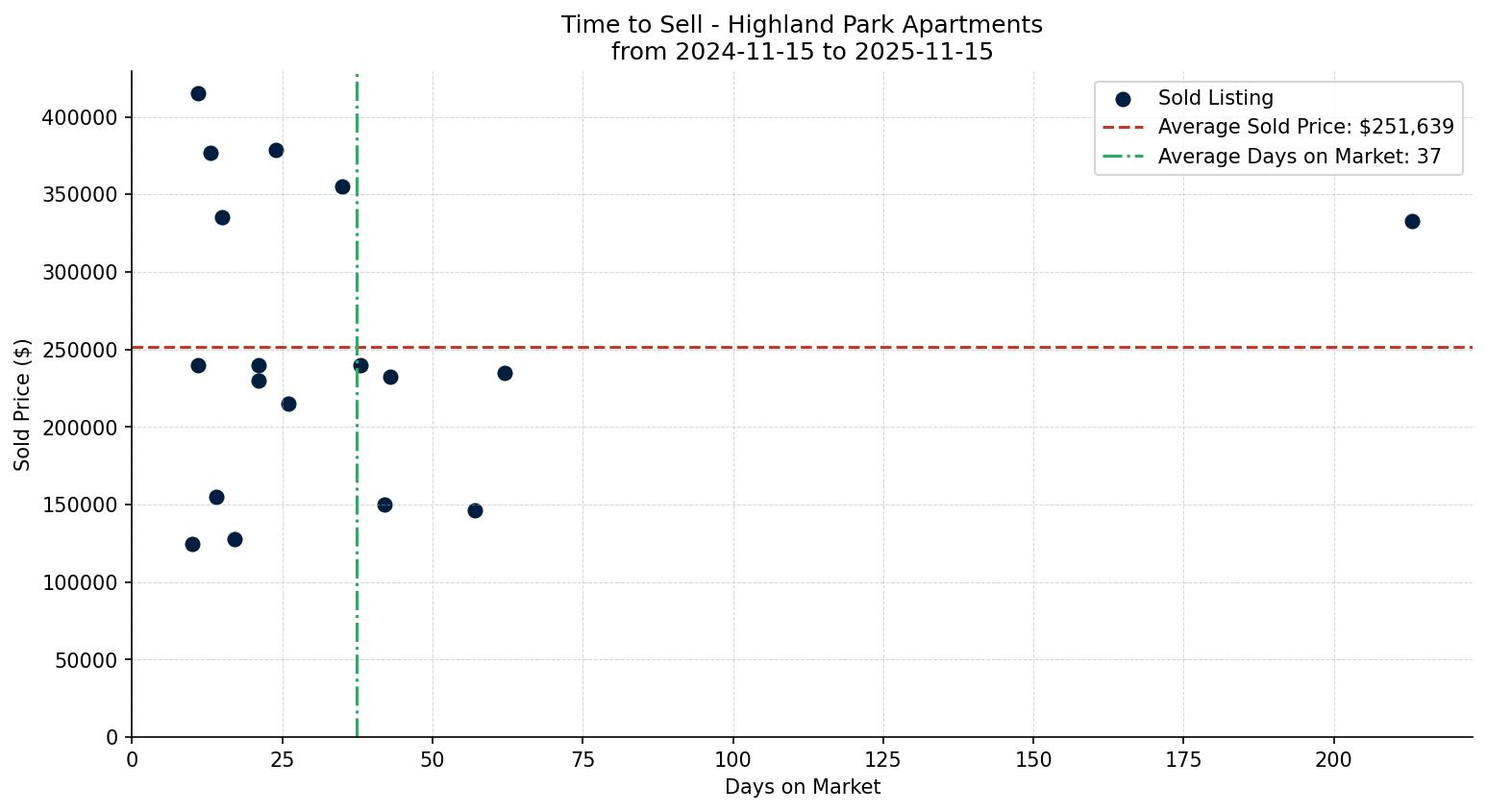 Highland Park Apartment Time to Sell from 2024-11-15 to 2025-11-15