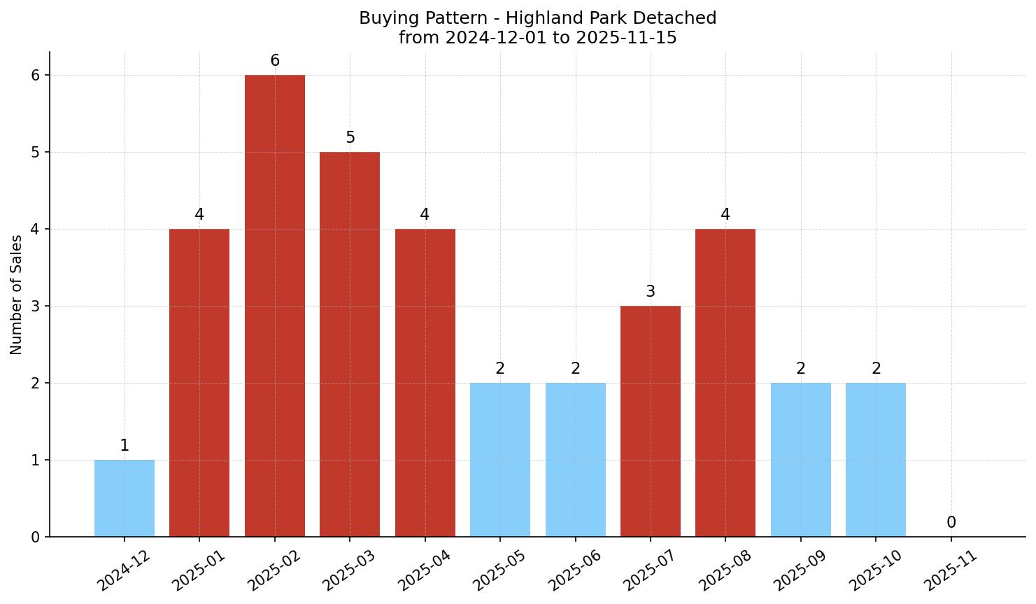 Highland Park Detached Buying Pattern – last 12 months