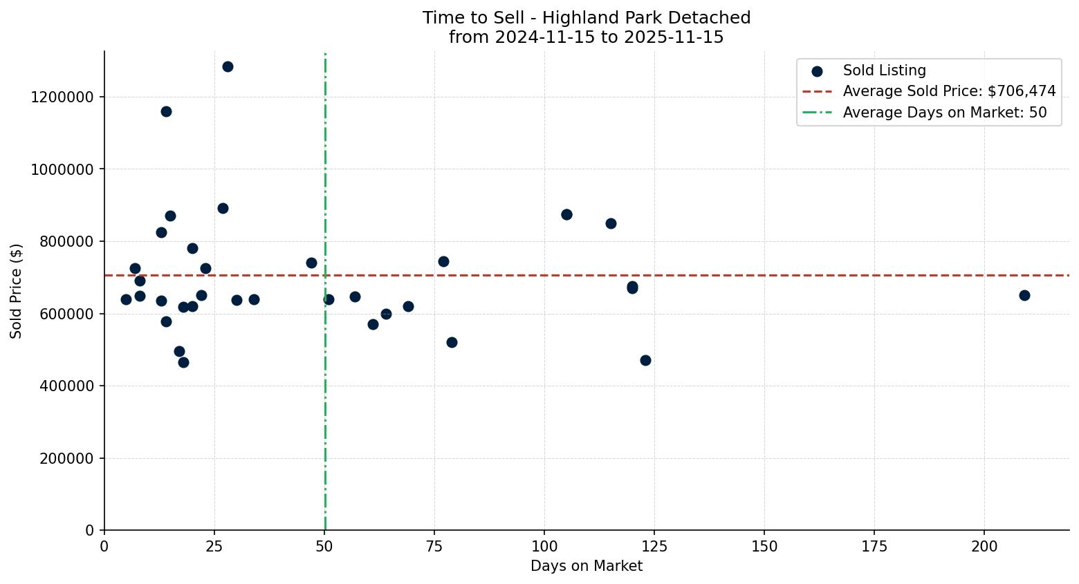 Highland Park Detached Time to Sell from 2024-11-15 to 2025-11-15