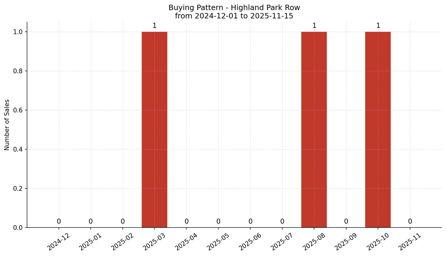 Highland Park Row/Townhouse Buying Pattern – last 12 months