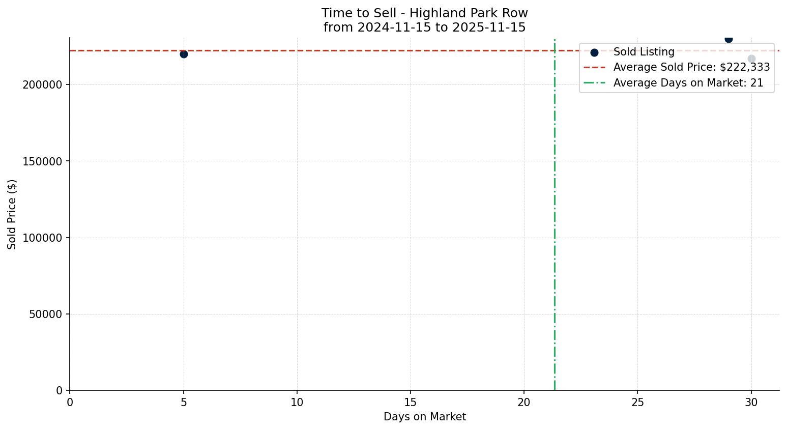 Highland Park Row/Townhouse Time to Sell from 2024-11-15 to 2025-11-15