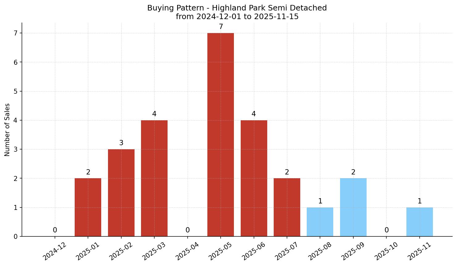 Highland Park Semi Detached (Half Duplex) Buying Pattern – last 12 months