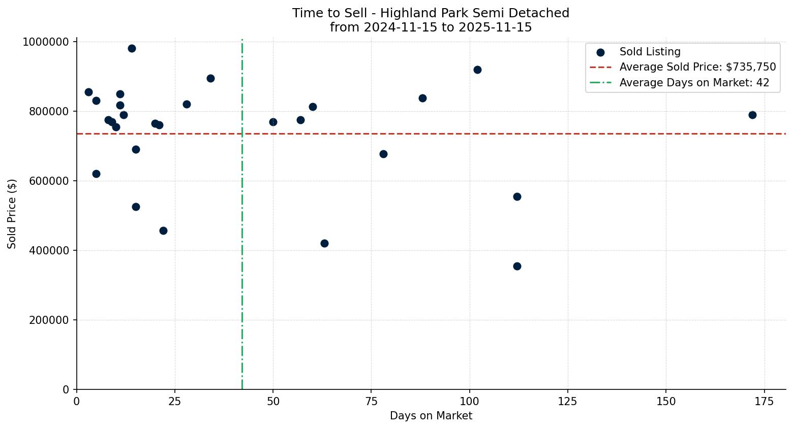 Highland Park Semi Detached (Half Duplex) Time to Sell from 2024-11-15 to 2025-11-15