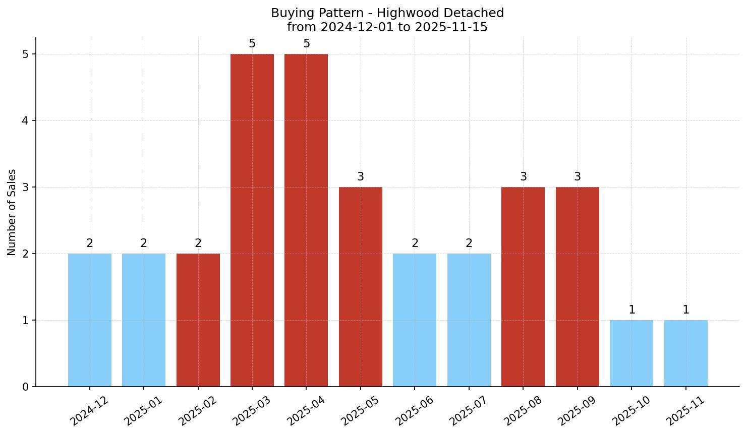 Highwood Detached Buying Pattern – last 12 months