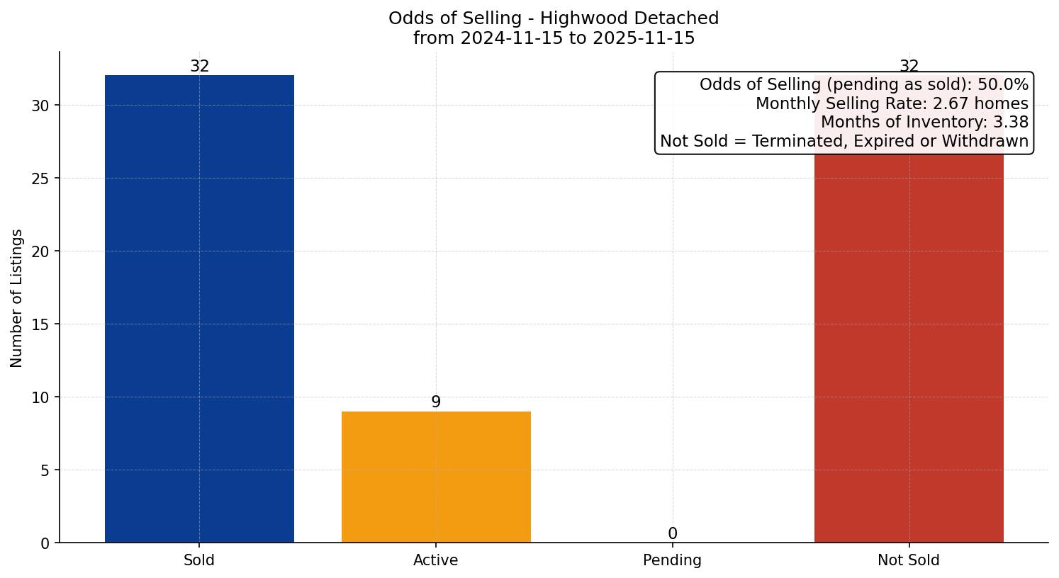 Highwood Detached Odds of Selling – last 12 months