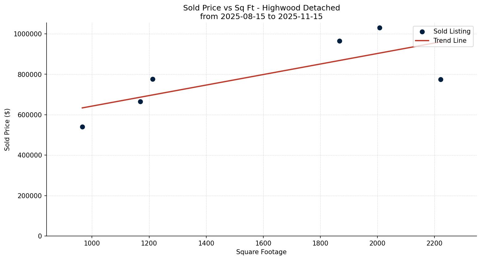 Highwood Detached Price vs. Square Footage – last 3 months