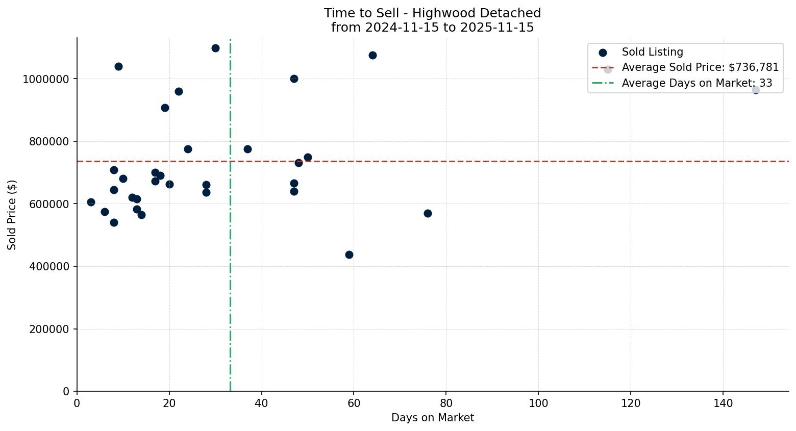 Highwood Detached Time to Sell from 2024-11-15 to 2025-11-15