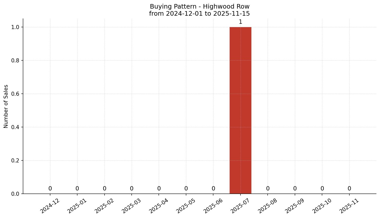 Highwood Row/Townhouse Buying Pattern – last 12 months