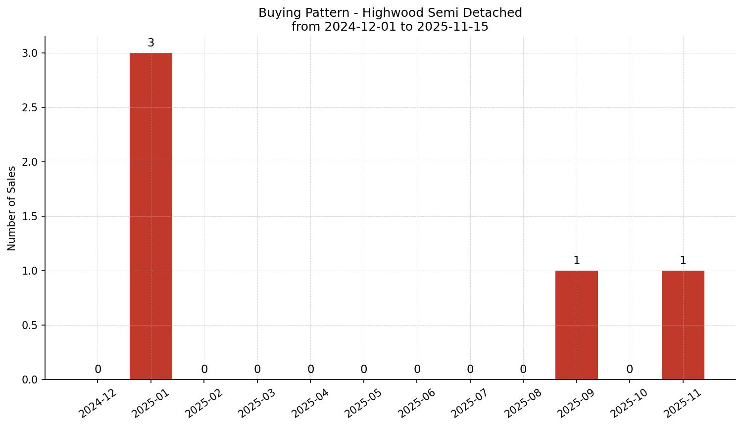 Highwood Semi Detached (Half Duplex) Buying Pattern – last 12 months