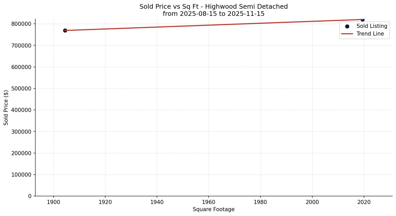 Highwood Semi Detached (Half Duplex) Price vs. Square Footage – last 3 months