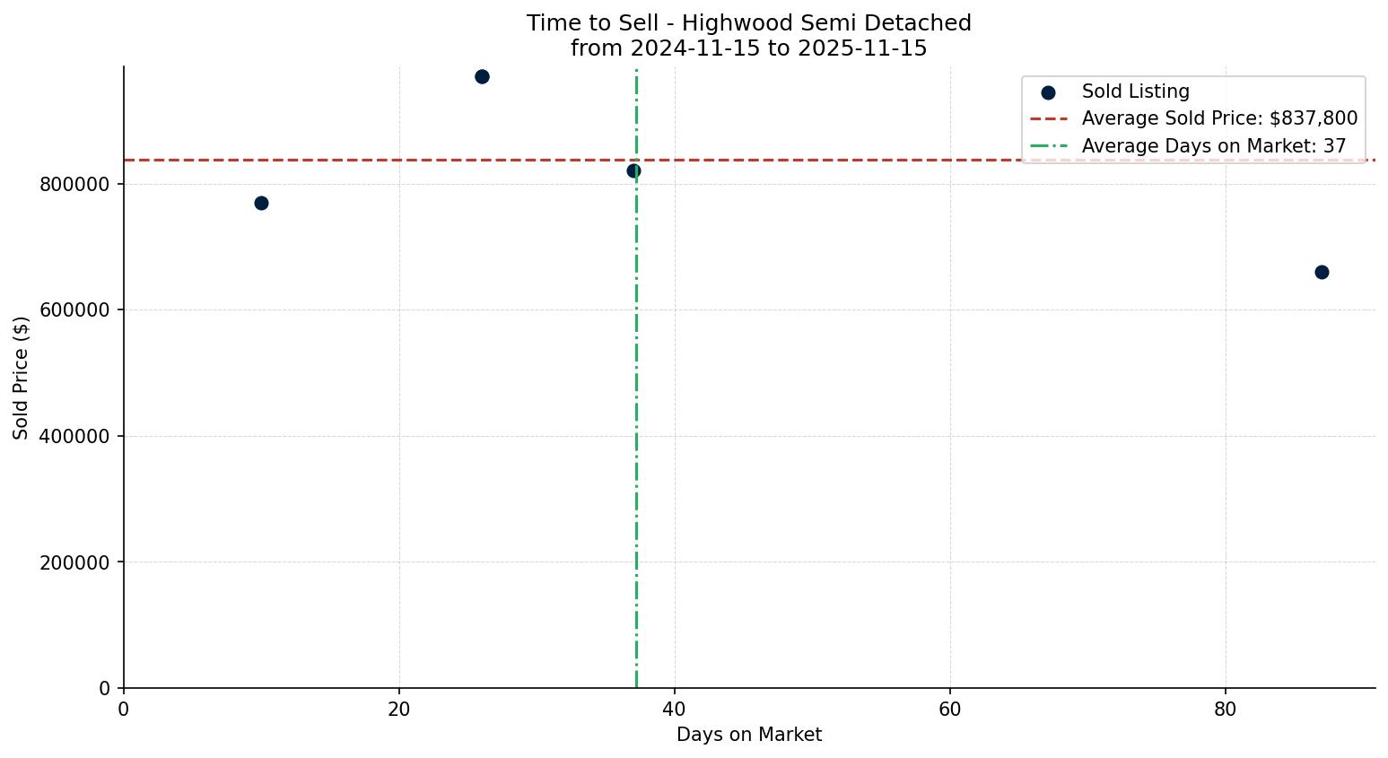 Highwood Semi Detached (Half Duplex) Time to Sell from 2024-11-15 to 2025-11-15