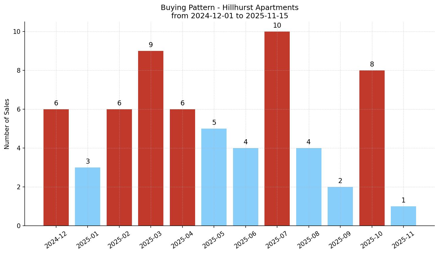 Hillhurst Apartment Buying Pattern – last 12 months