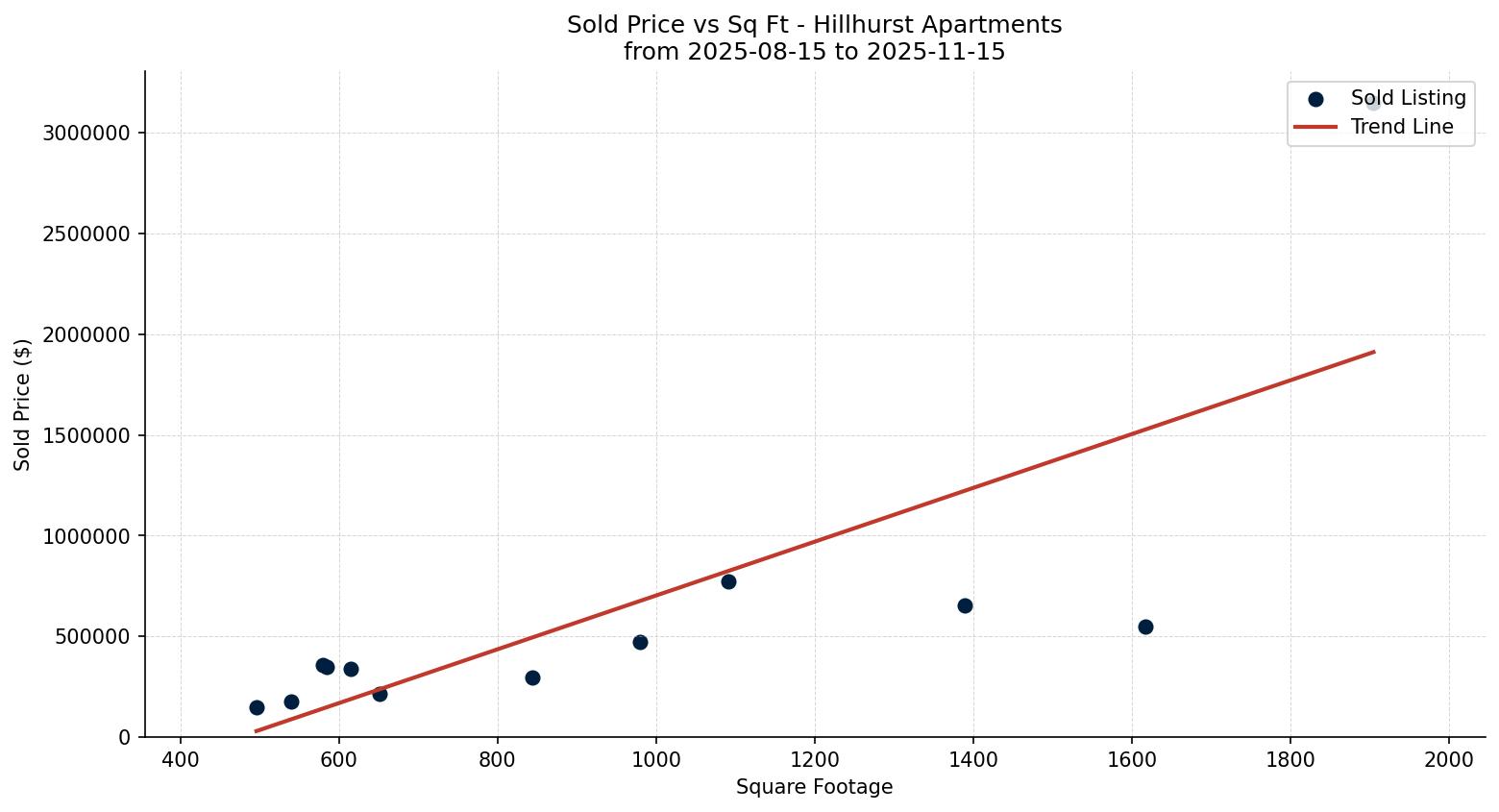Hillhurst Apartment Price vs. Square Footage – last 3 months