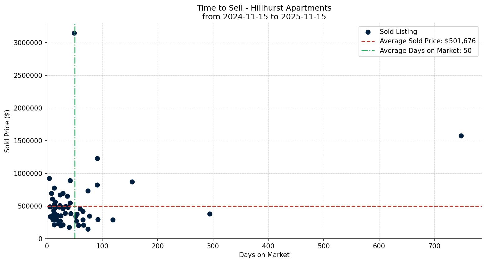 Hillhurst Apartment Time to Sell from 2024-11-15 to 2025-11-15