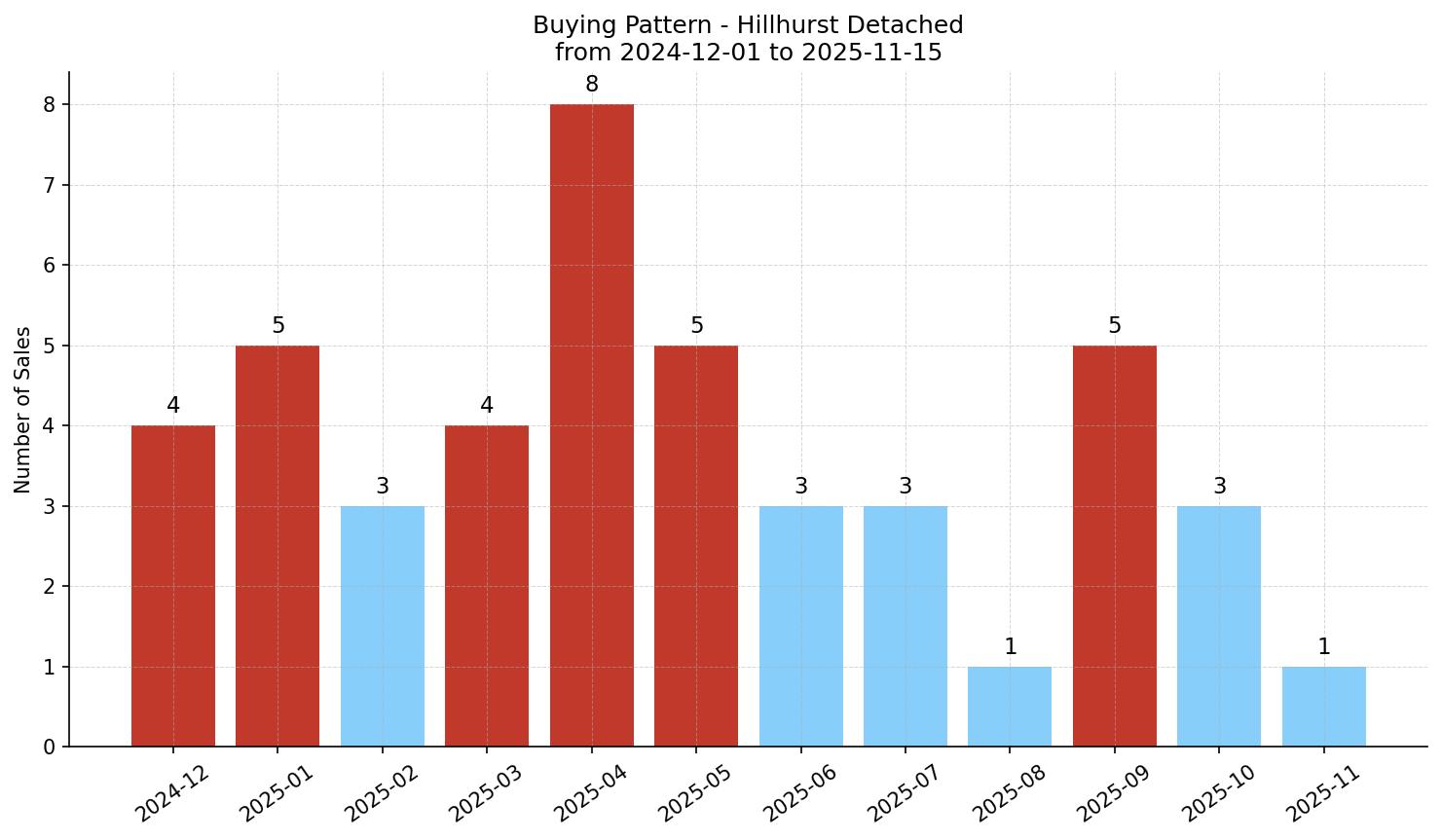 Hillhurst Detached Buying Pattern – last 12 months