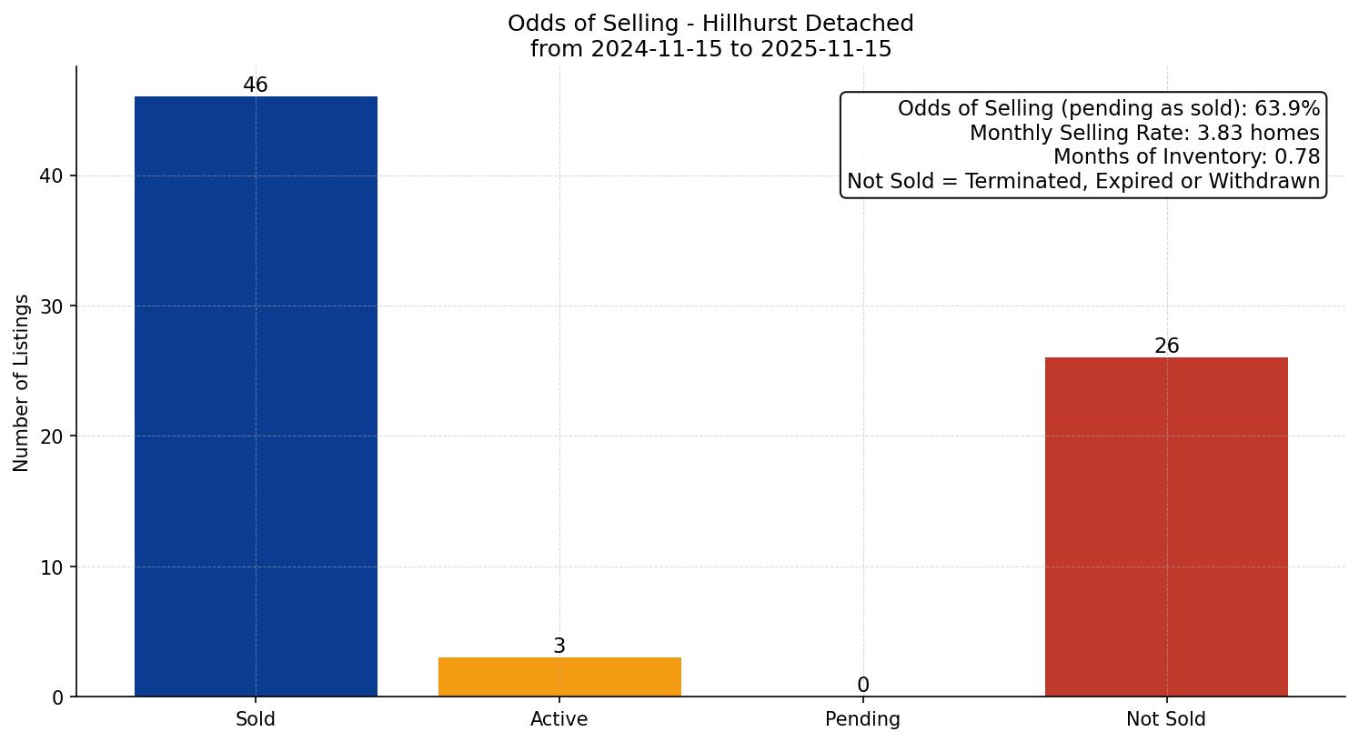 Hillhurst Detached Odds of Selling – last 12 months