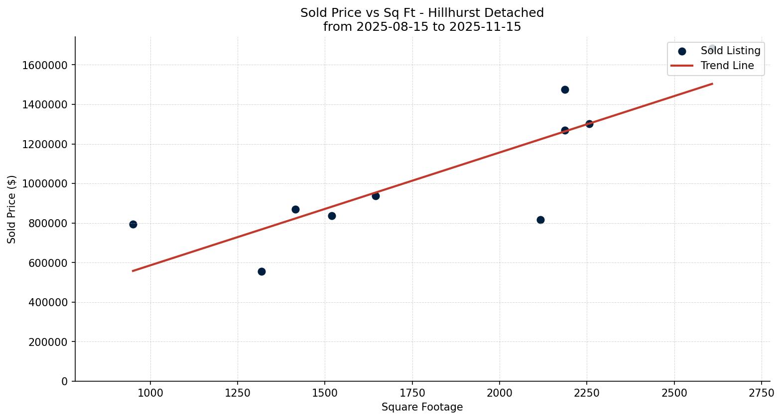 Hillhurst Detached Price vs. Square Footage – last 3 months