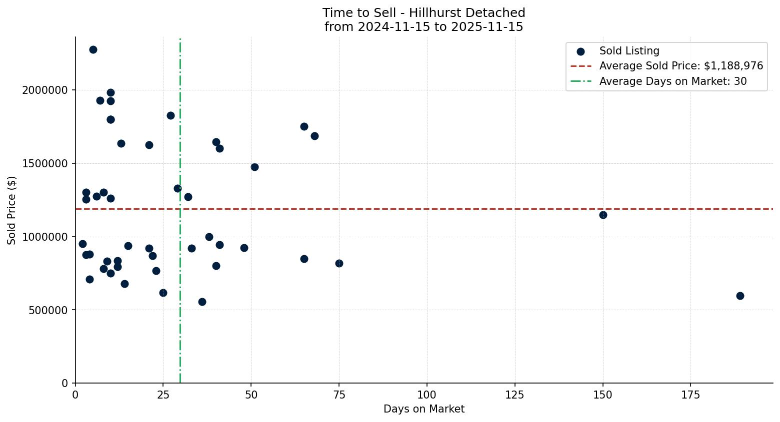 Hillhurst Detached Time to Sell from 2024-11-15 to 2025-11-15