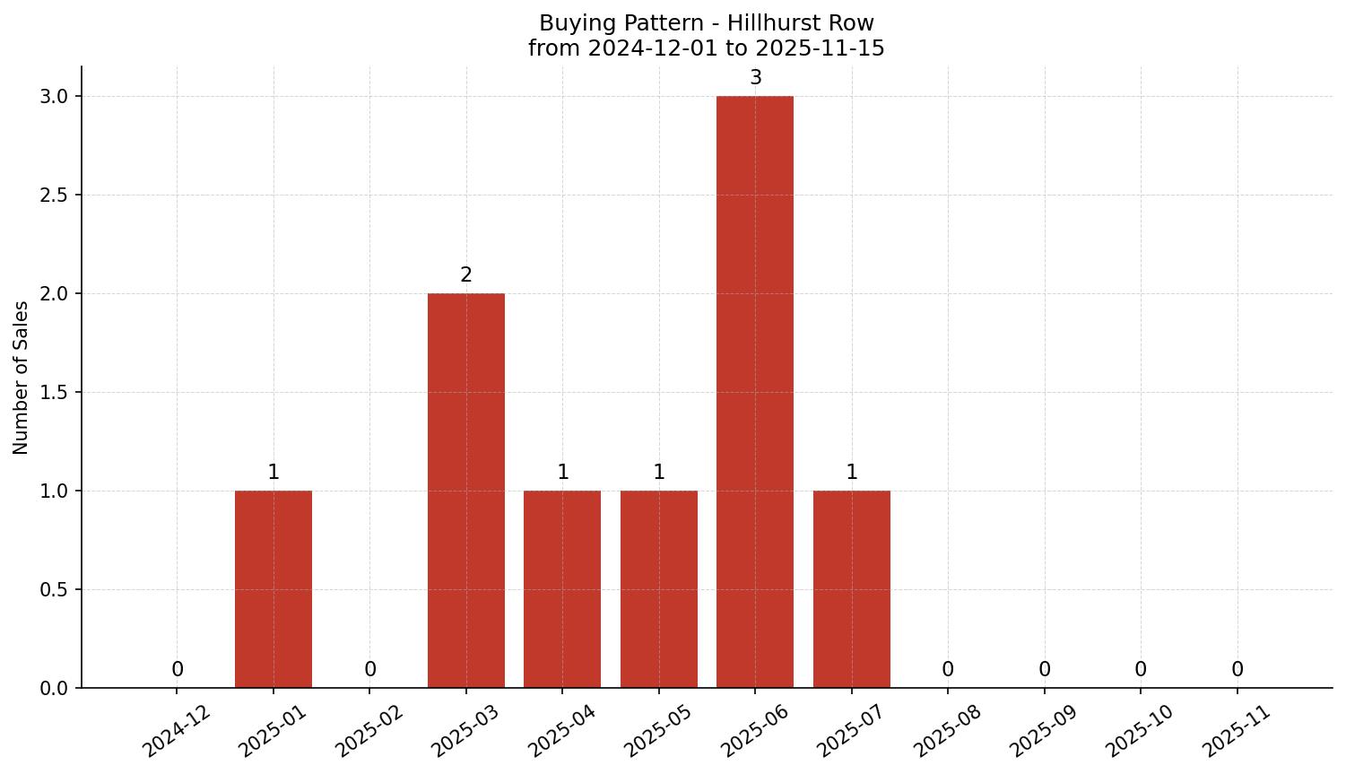 Hillhurst Row/Townhouse Buying Pattern – last 12 months