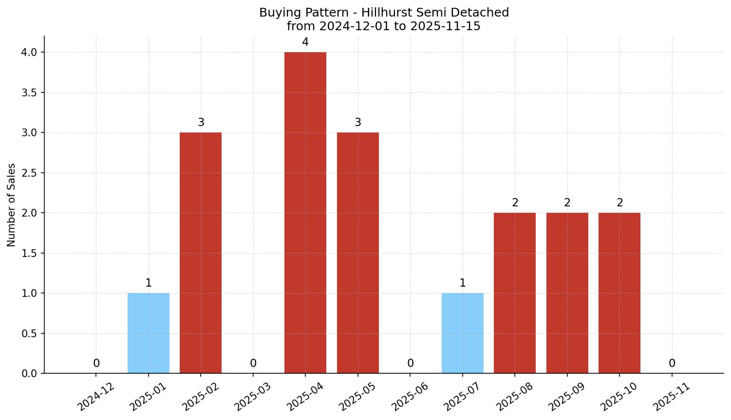 Hillhurst Semi Detached (Half Duplex) Buying Pattern – last 12 months