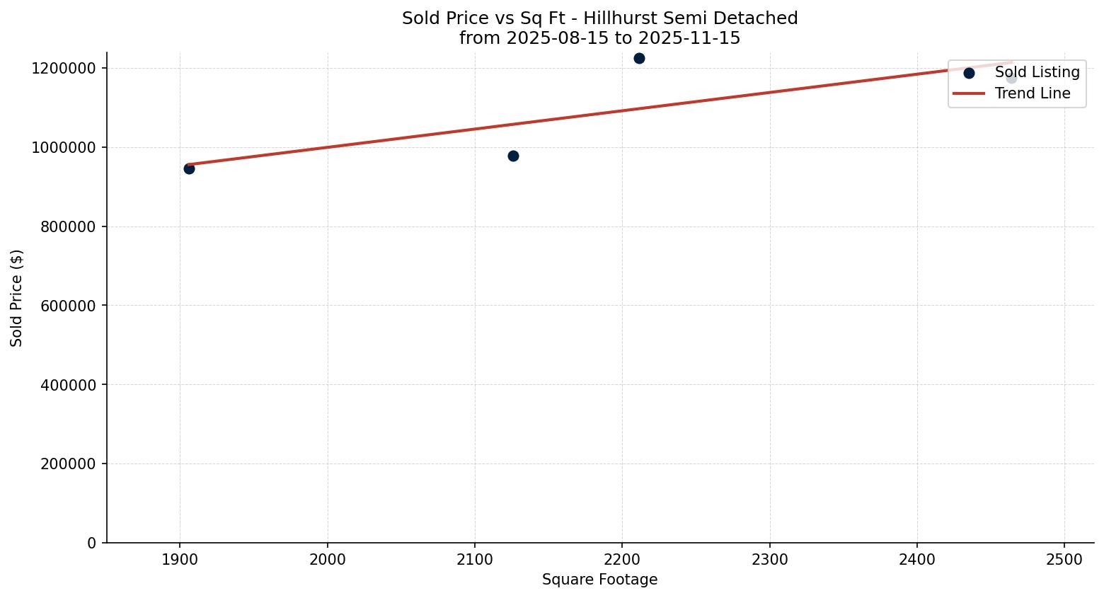 Hillhurst Semi Detached (Half Duplex) Price vs. Square Footage – last 3 months