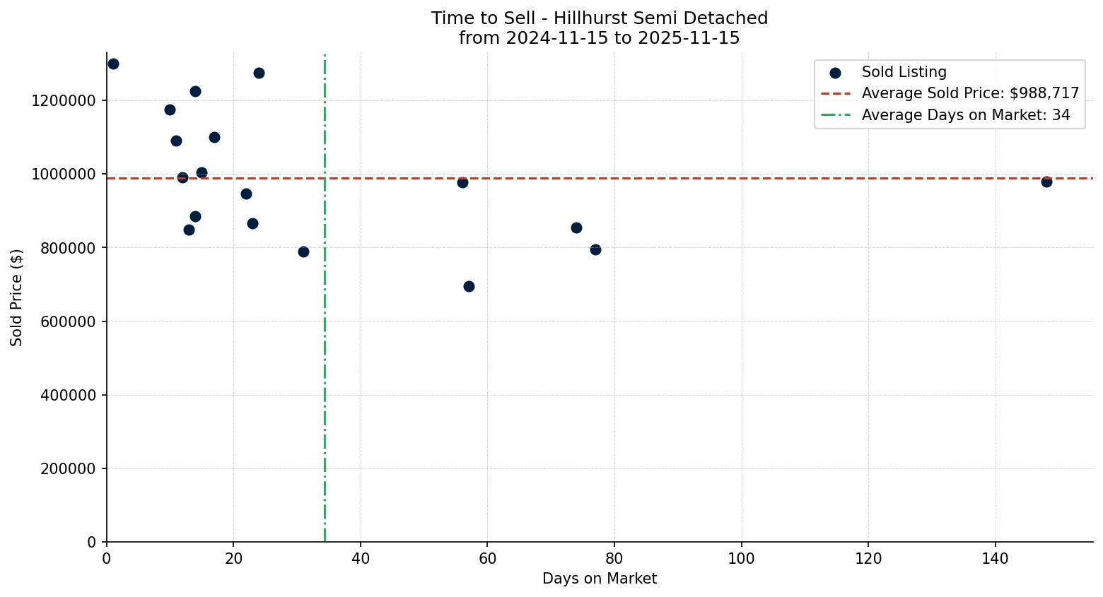 Hillhurst Semi Detached (Half Duplex) Time to Sell from 2024-11-15 to 2025-11-15