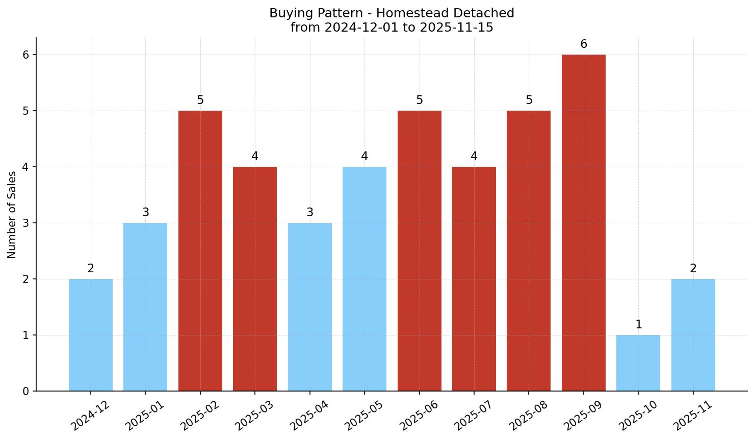 Homestead Detached Buying Pattern – last 12 months