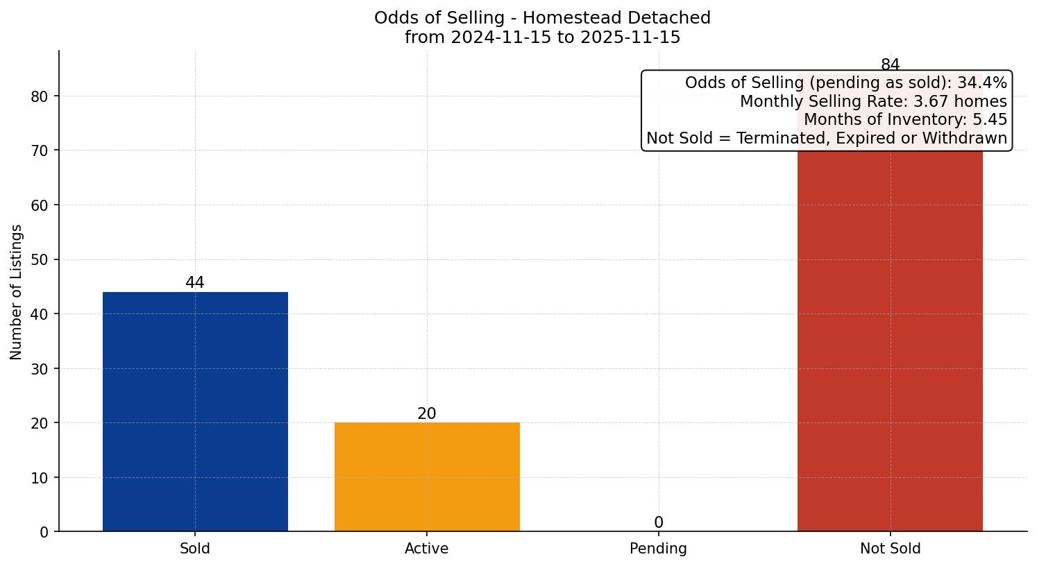Homestead Detached Odds of Selling – last 12 months