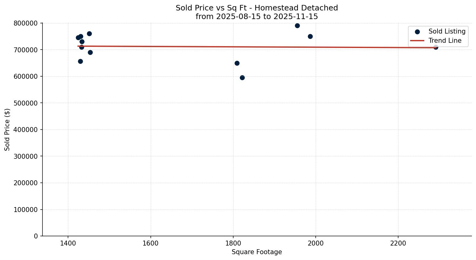 Homestead Detached Price vs. Square Footage – last 3 months