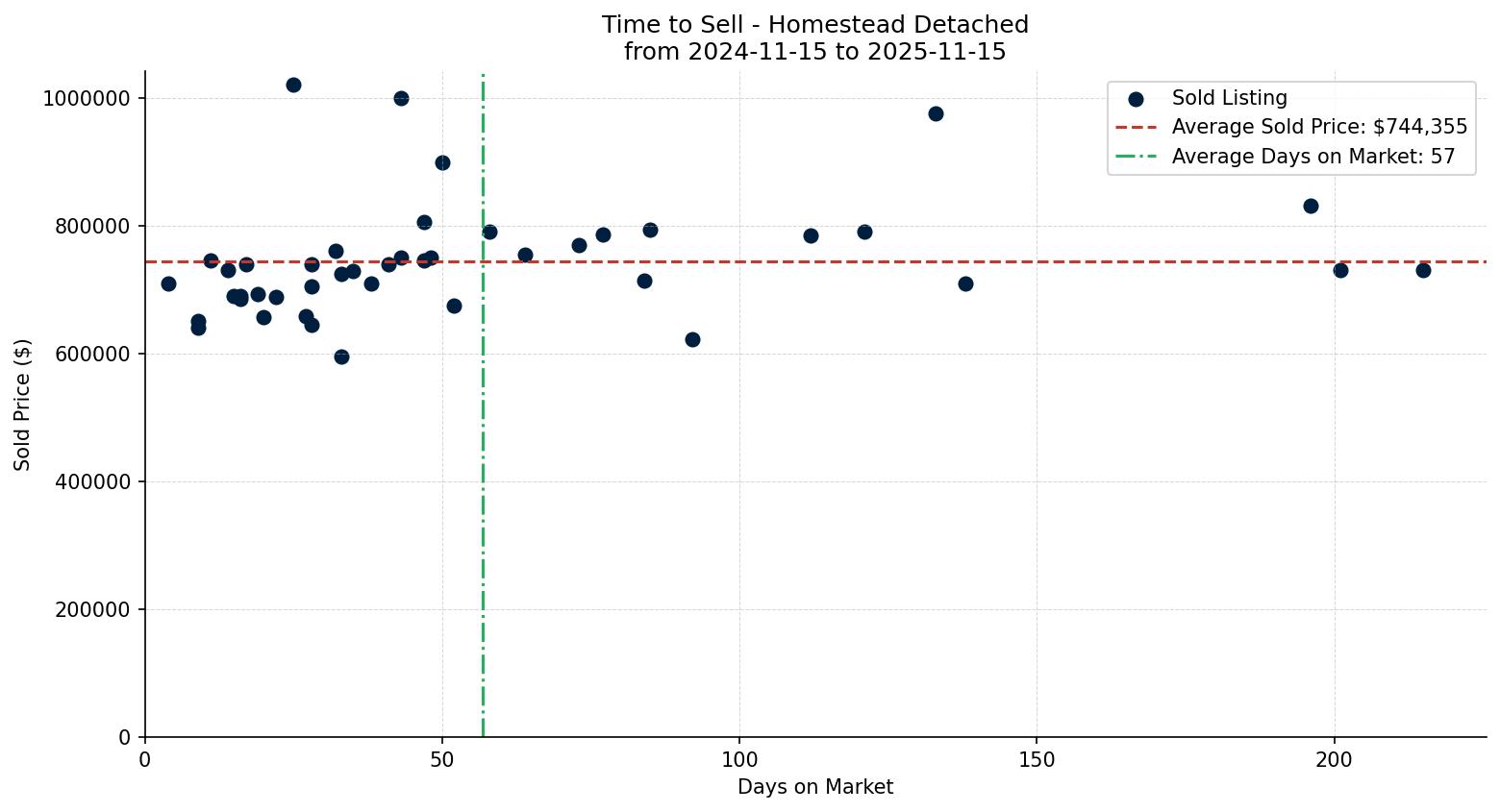 Homestead Detached Time to Sell from 2024-11-15 to 2025-11-15