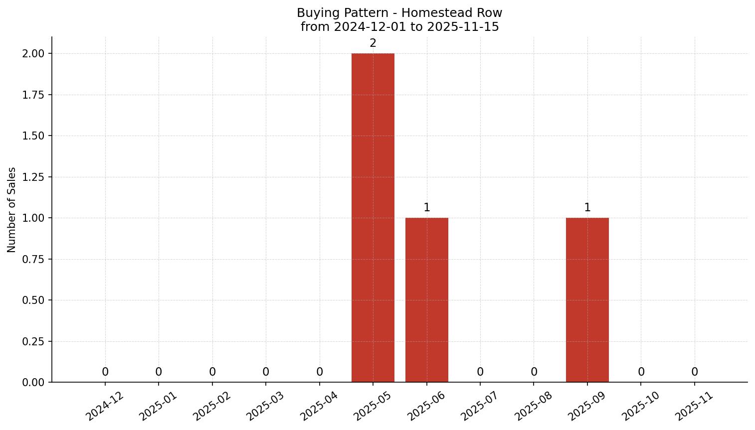 Homestead Row/Townhouse Buying Pattern – last 12 months