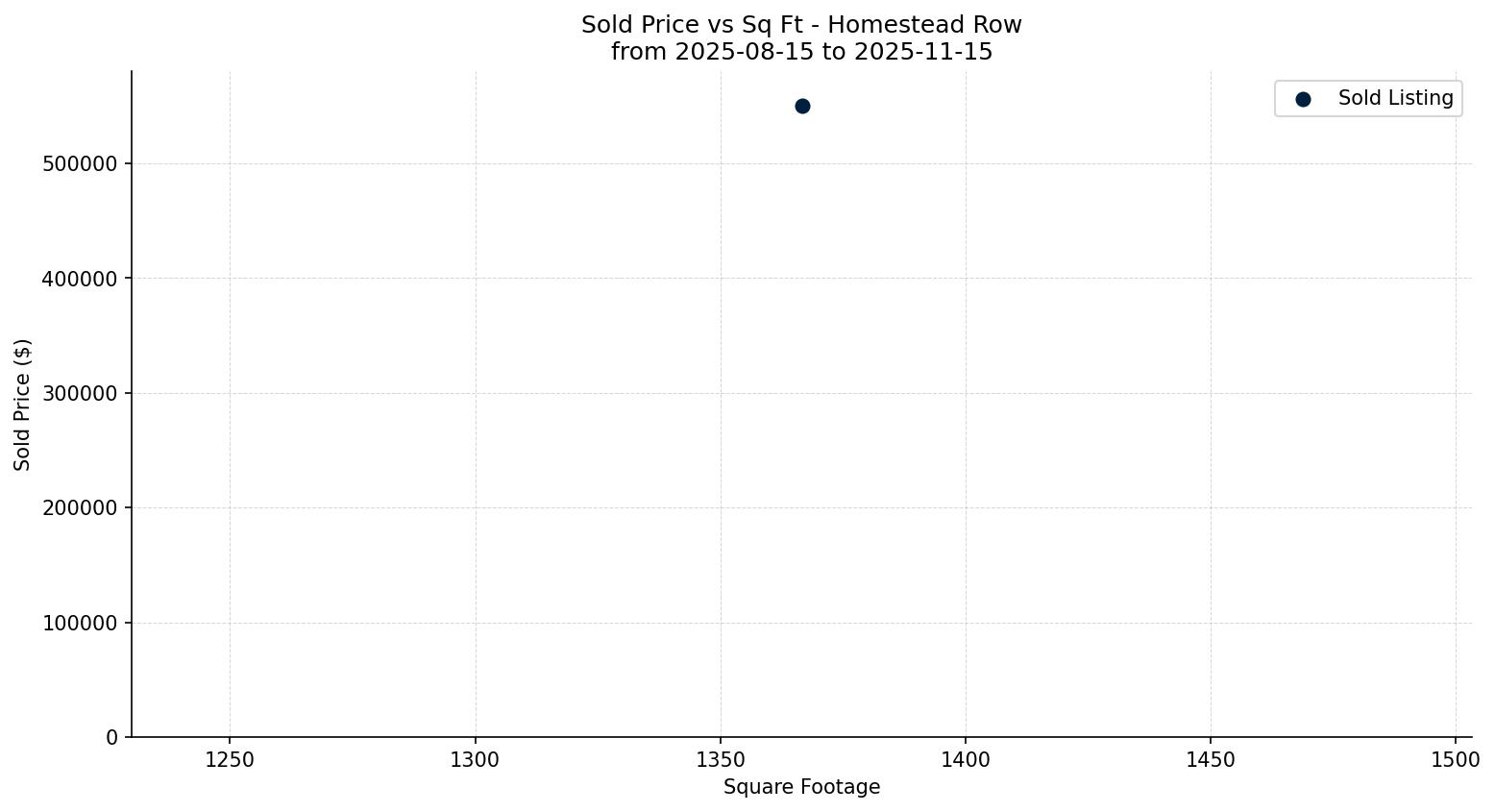 Homestead Row/Townhouse Price vs. Square Footage – last 3 months
