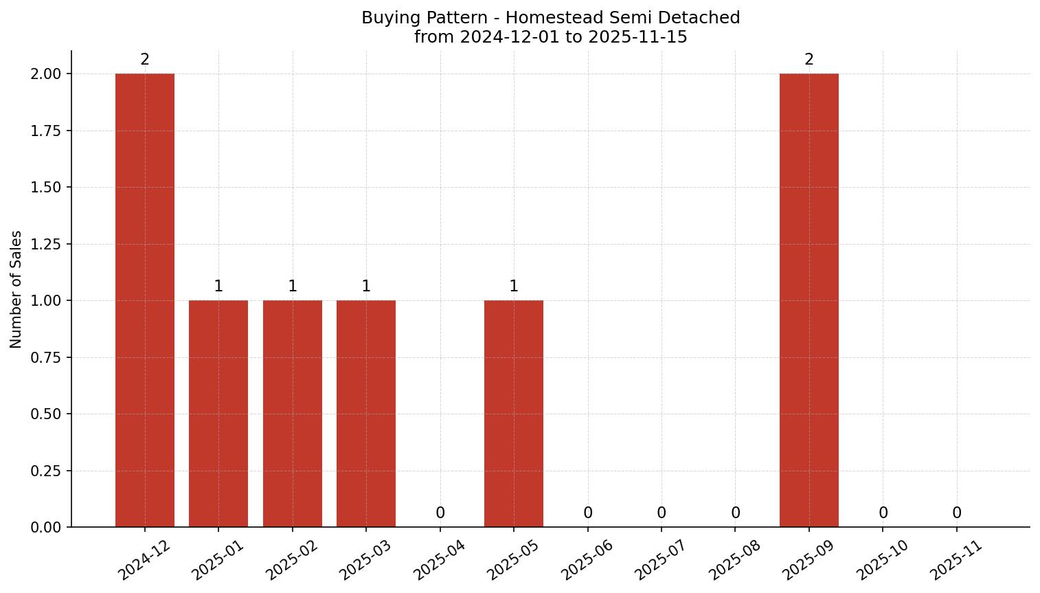 Homestead Semi Detached (Half Duplex) Buying Pattern – last 12 months