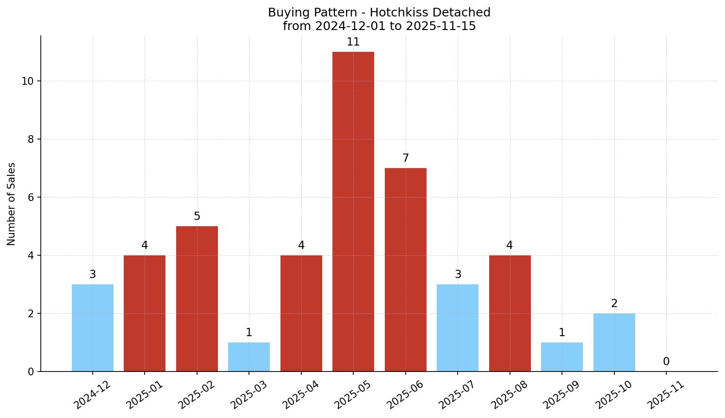 Hotchkiss Detached Buying Pattern – last 12 months