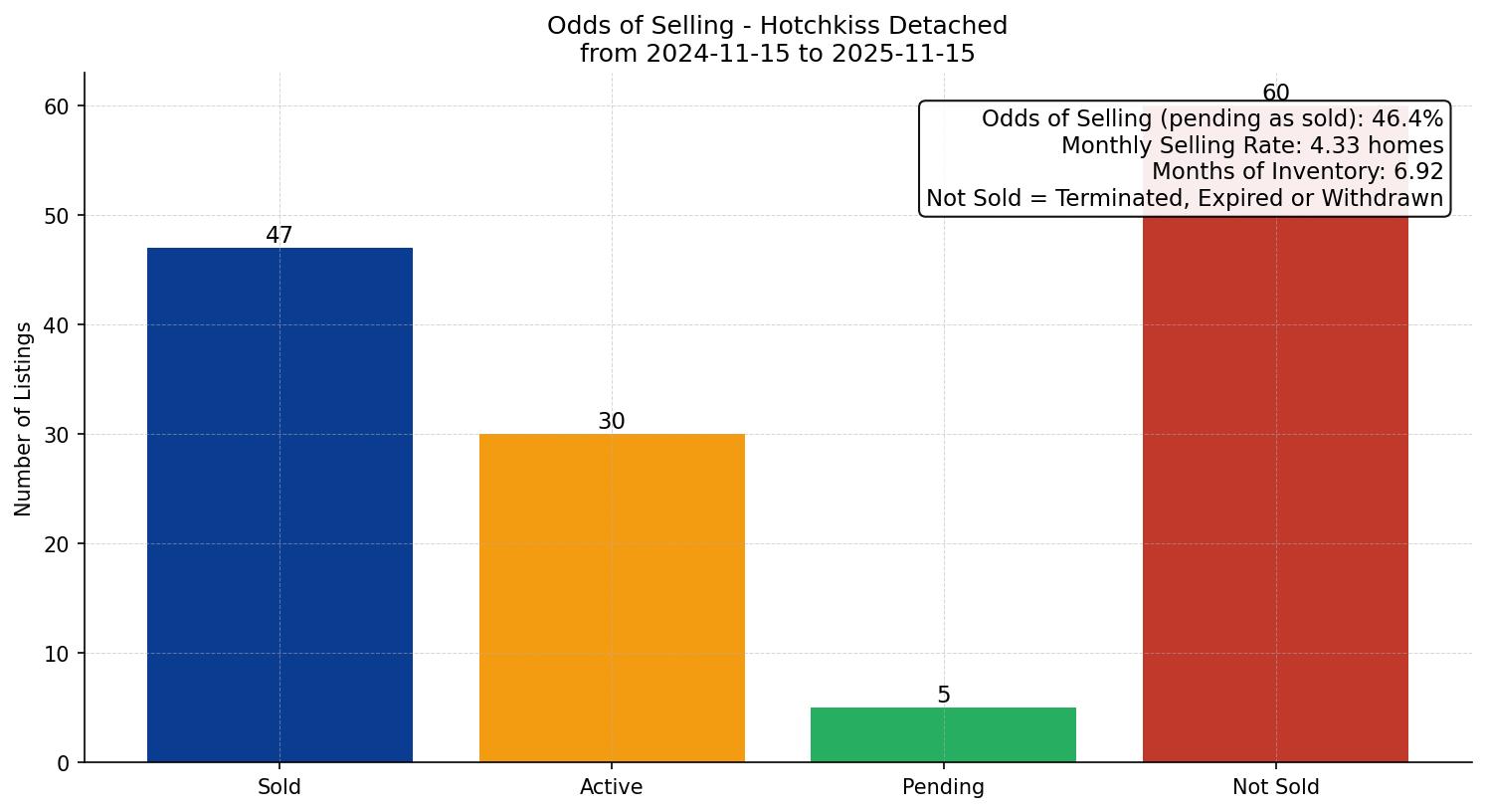 Hotchkiss Detached Odds of Selling – last 12 months